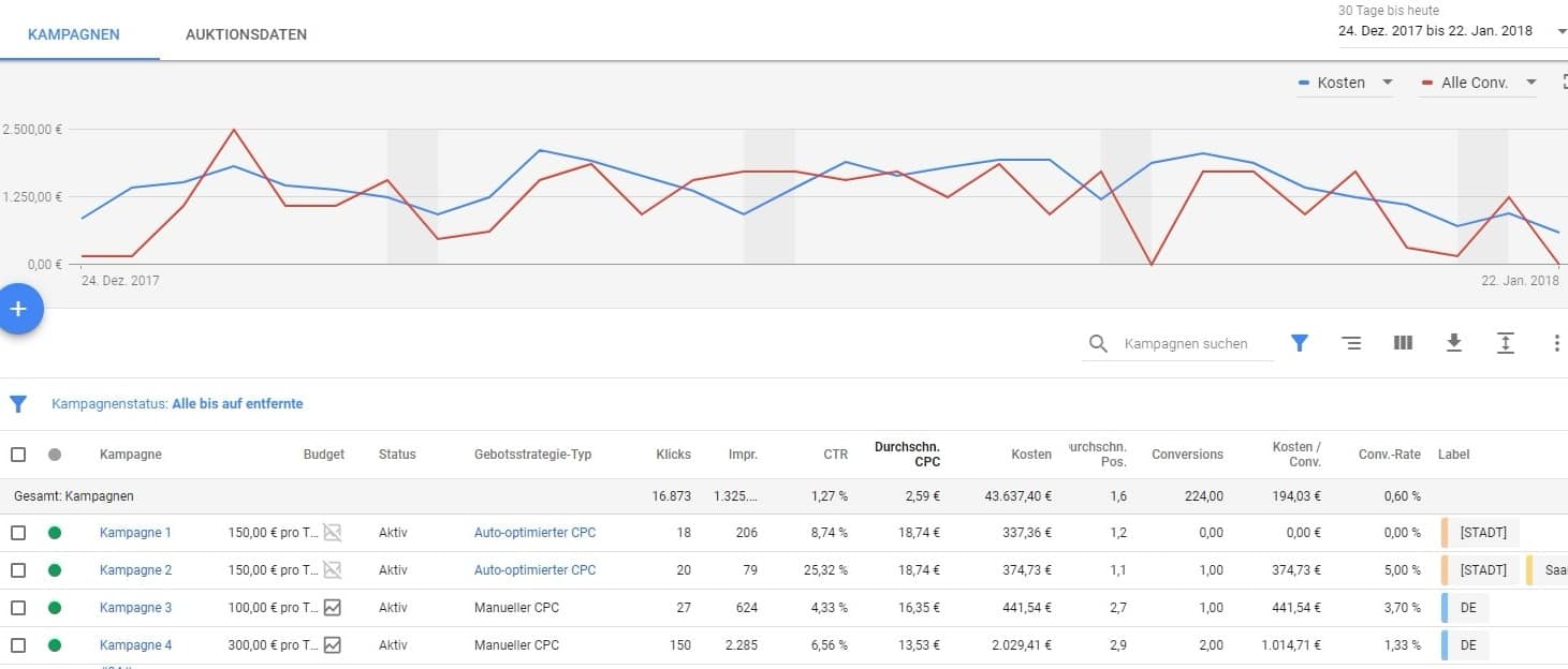 AdWords Optimierung mit signifikanten Daten