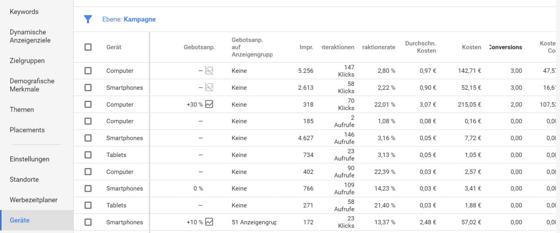 Adwords Optimierung Suchnetzwerk Kampagne Verkauf