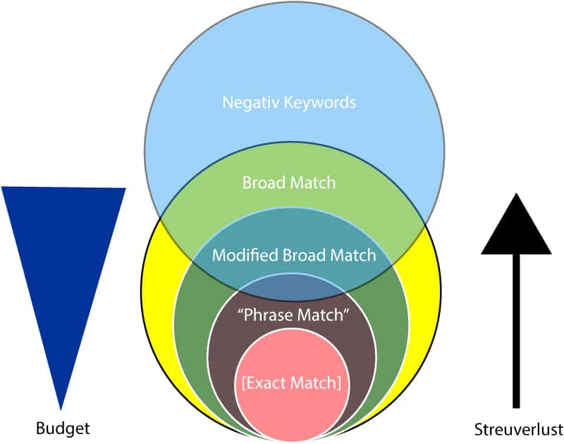 AdWords Optimierung Negativ Keywords