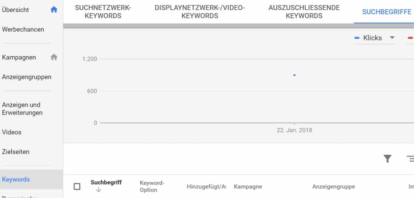 Adwords Optimierung Suchnetzwerk Kampagne Verkauf