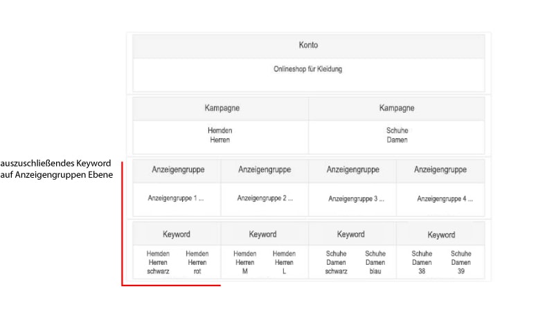 auszuschliessendes Keyword Anzeigengruppen Ebene