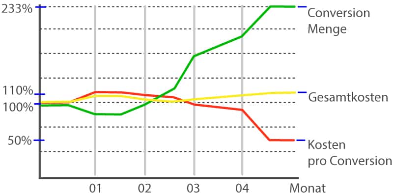 Google AdWords Optimierung Conversion Maximierung