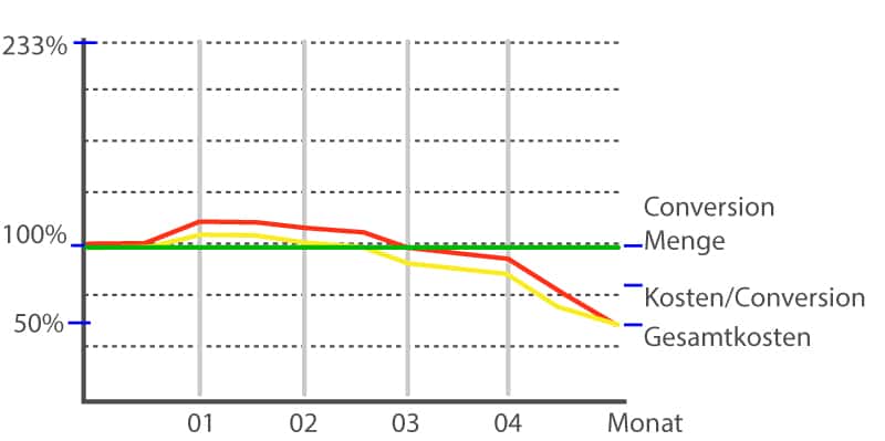 Google AdWords Optimierung Kosten senken