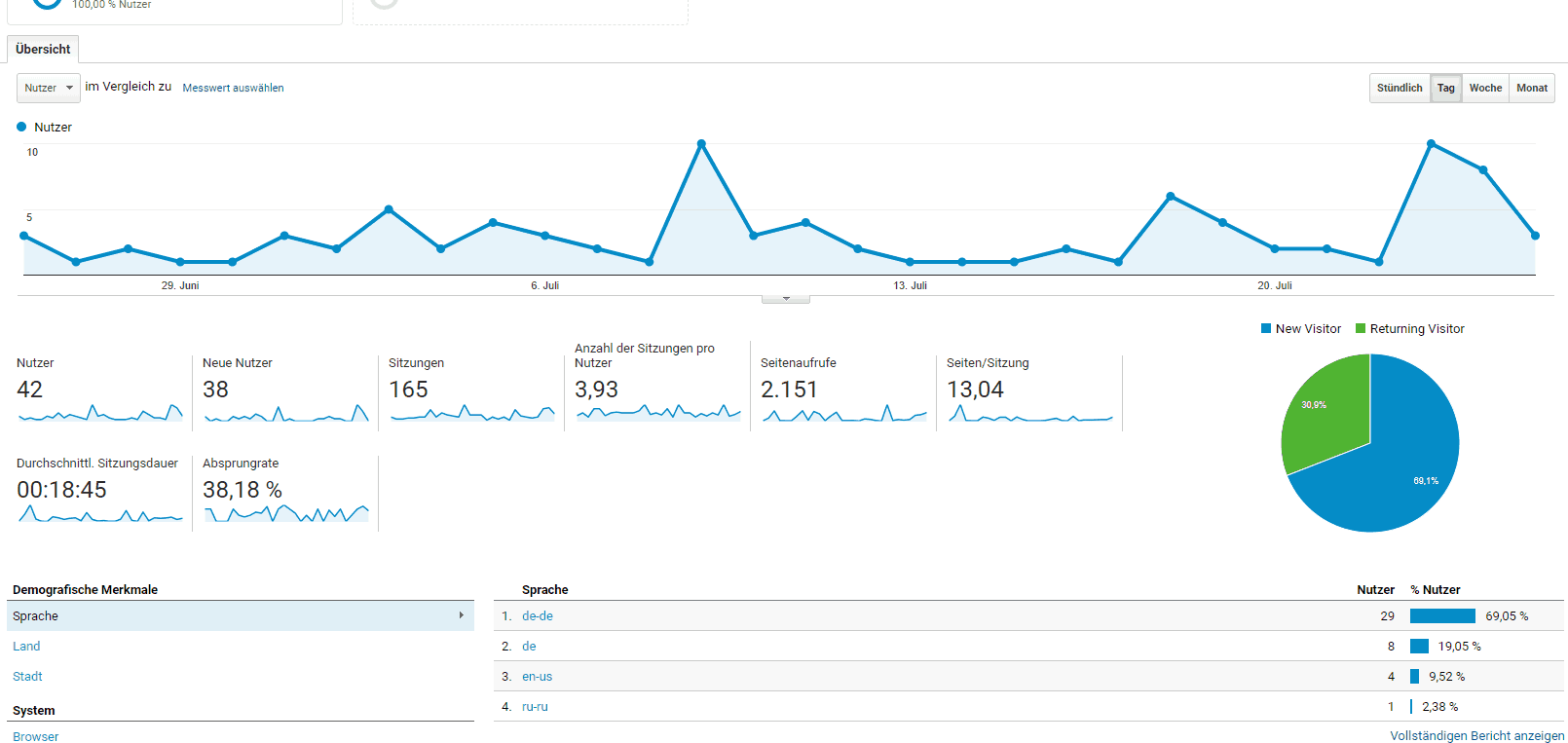 Google Analytics Zielgruppe